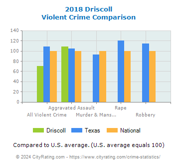 Driscoll Violent Crime vs. State and National Comparison