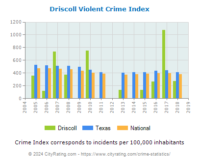 Driscoll Violent Crime vs. State and National Per Capita