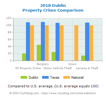Dublin Property Crime vs. State and National Comparison