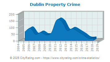 Dublin Property Crime