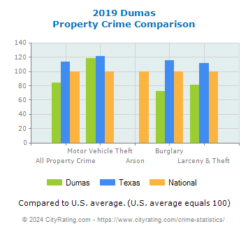 Dumas Property Crime vs. State and National Comparison