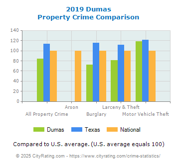 Dumas Property Crime vs. State and National Comparison