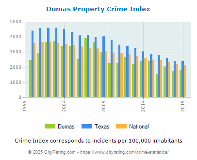 Dumas Property Crime vs. State and National Per Capita