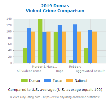 Dumas Violent Crime vs. State and National Comparison