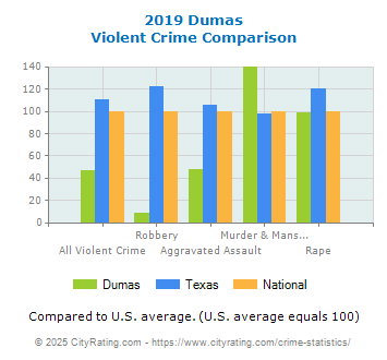 Dumas Violent Crime vs. State and National Comparison