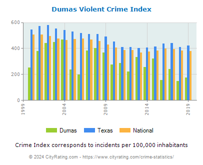 Dumas Violent Crime vs. State and National Per Capita