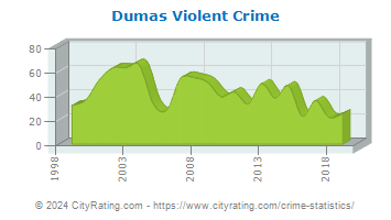 Dumas Violent Crime