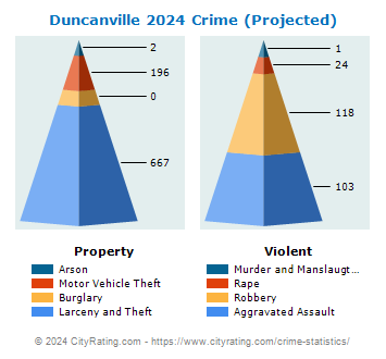Duncanville Crime 2024