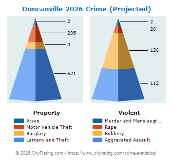 Duncanville Crime 2026