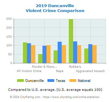 Duncanville Violent Crime vs. State and National Comparison