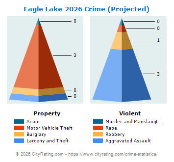 Eagle Lake Crime 2026