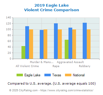 Eagle Lake Violent Crime vs. State and National Comparison