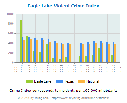 Eagle Lake Violent Crime vs. State and National Per Capita