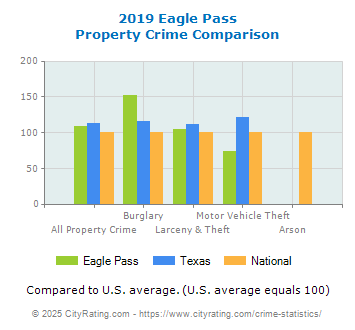 Eagle Pass Property Crime vs. State and National Comparison