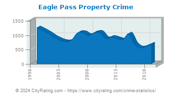 Eagle Pass Property Crime