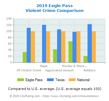 Eagle Pass Violent Crime vs. State and National Comparison