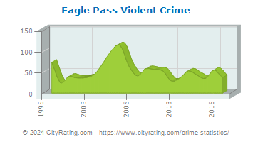 Eagle Pass Violent Crime