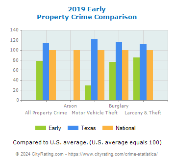 Early Property Crime vs. State and National Comparison