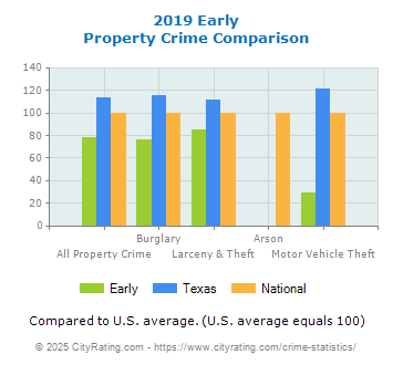 Early Property Crime vs. State and National Comparison