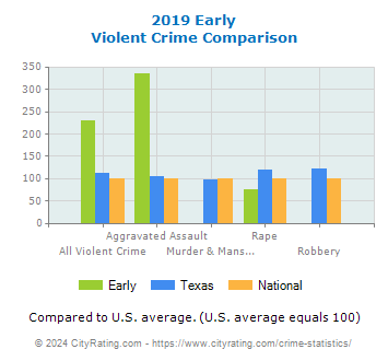 Early Violent Crime vs. State and National Comparison