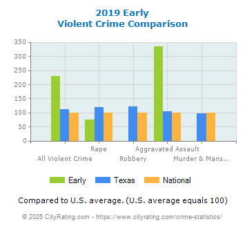 Early Violent Crime vs. State and National Comparison