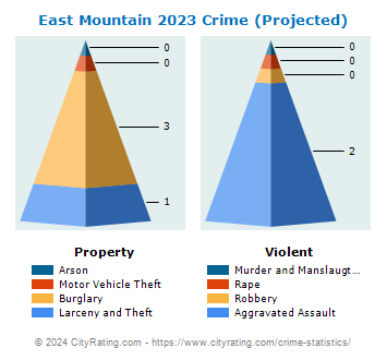East Mountain Crime 2023