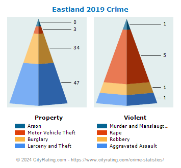 Eastland Crime 2019