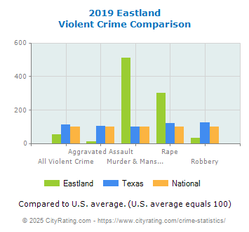 Eastland Violent Crime vs. State and National Comparison