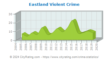 Eastland Violent Crime