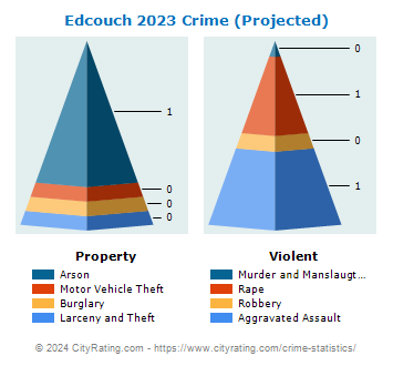 Edcouch Crime 2023