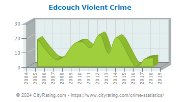 Edcouch Violent Crime