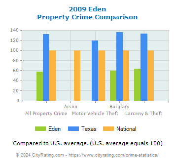 Eden Property Crime vs. State and National Comparison