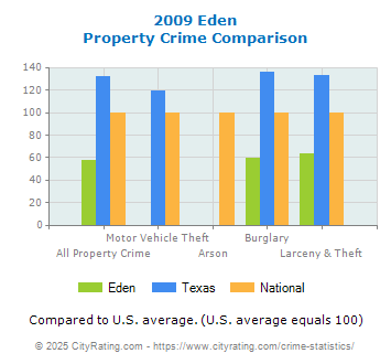 Eden Property Crime vs. State and National Comparison