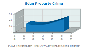 Eden Property Crime