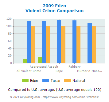 Eden Violent Crime vs. State and National Comparison