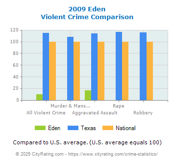 Eden Violent Crime vs. State and National Comparison