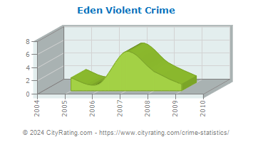 Eden Violent Crime