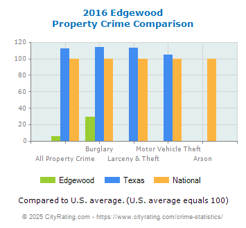 Edgewood Property Crime vs. State and National Comparison