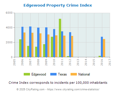 Edgewood Property Crime vs. State and National Per Capita