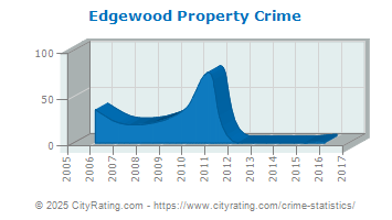 Edgewood Property Crime