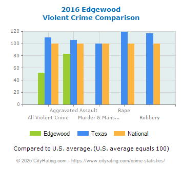 Edgewood Violent Crime vs. State and National Comparison