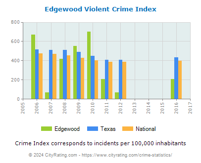 Edgewood Violent Crime vs. State and National Per Capita