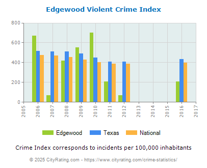 Edgewood Violent Crime vs. State and National Per Capita