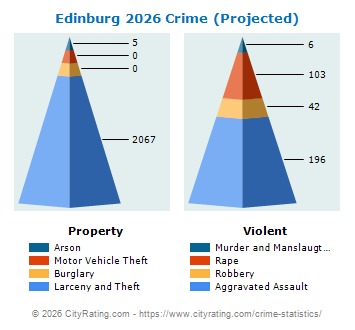 Edinburg Crime 2026