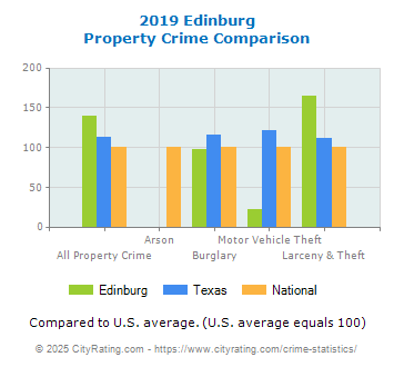 Edinburg Property Crime vs. State and National Comparison