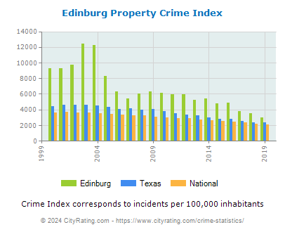 Edinburg Property Crime vs. State and National Per Capita