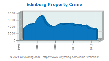 Edinburg Property Crime