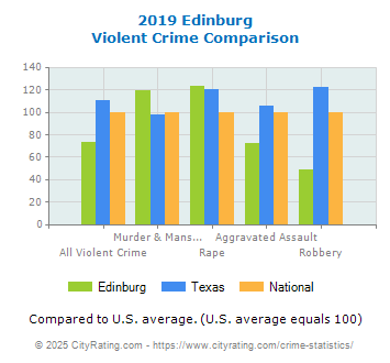 Edinburg Violent Crime vs. State and National Comparison