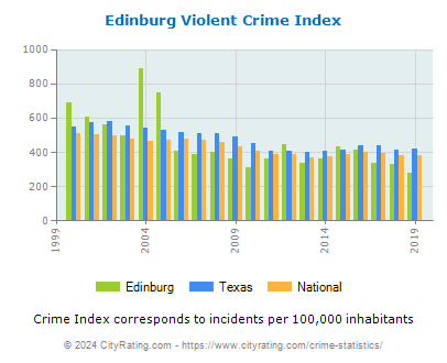 Edinburg Violent Crime vs. State and National Per Capita