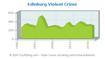 Edinburg Violent Crime
